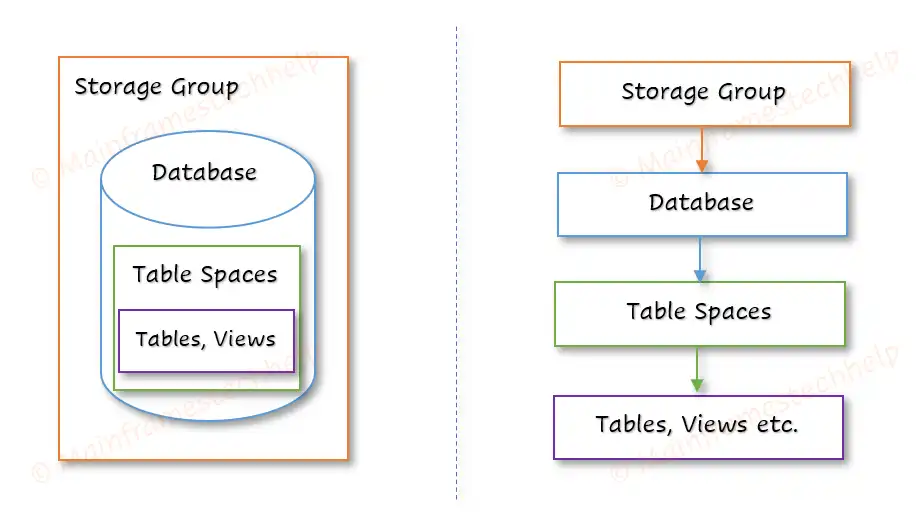 Table Storage Structure