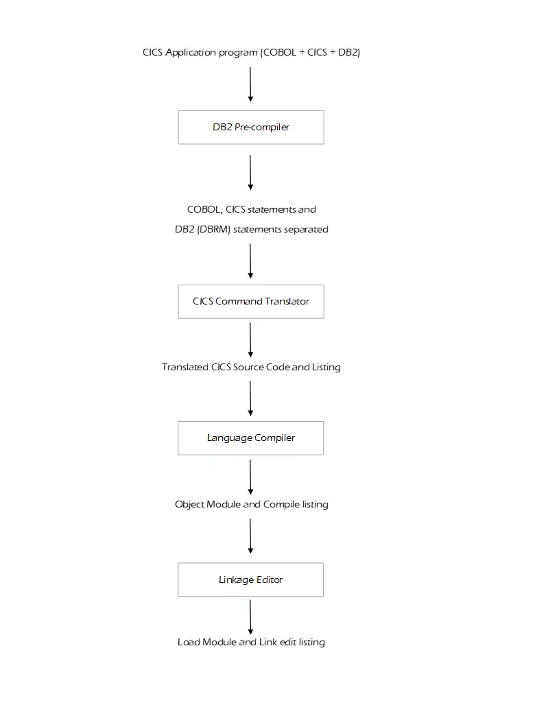 Compilation Process