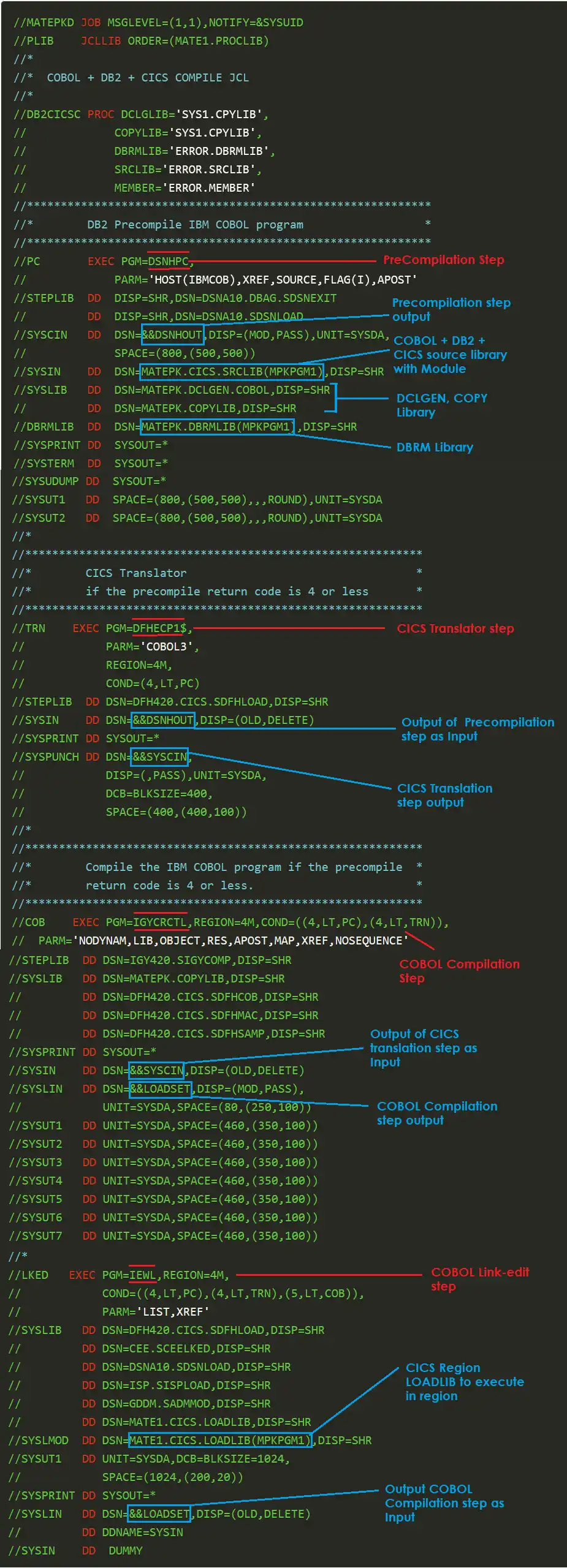 Compilation Process JCL