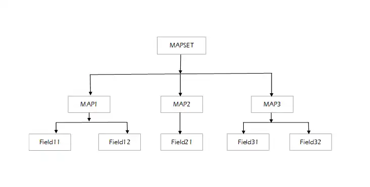 map heirarchy