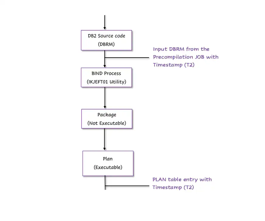Bind process