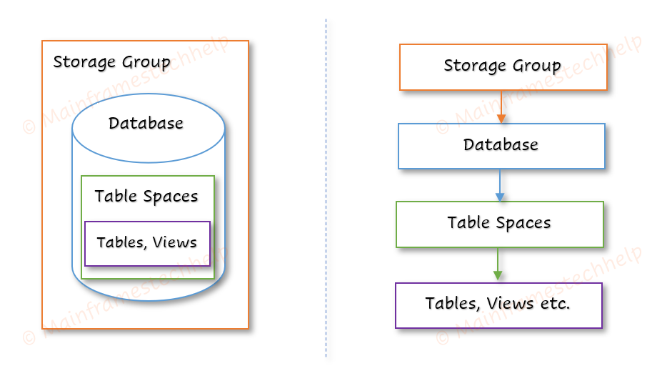 Table Storage Structure