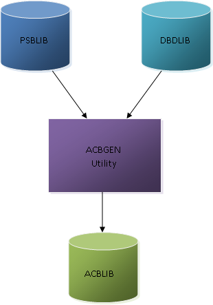 Application control blocks (ACBs)