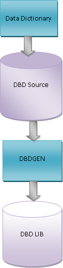 DataBase Description (DBD)