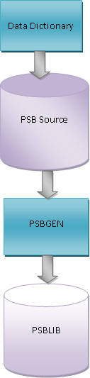 Program Specification Block (PSB)
