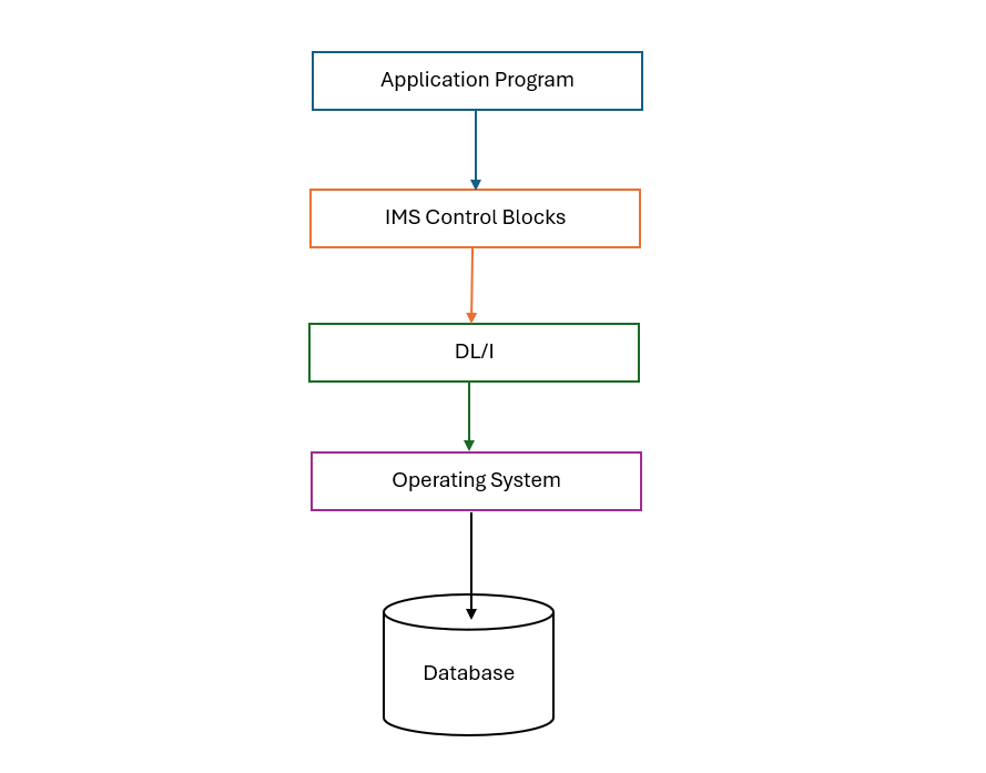DL/I Control Blocks