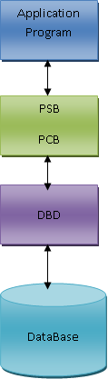 Program Communication Block (PCB)