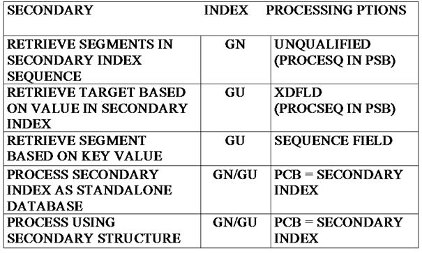 Secondary Index