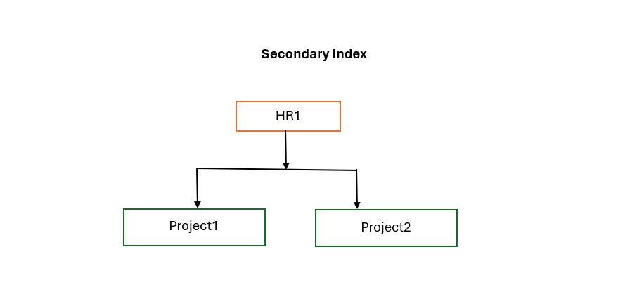 Secondary Index
