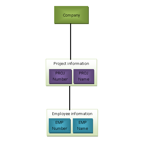 Hierarchical Database Structure