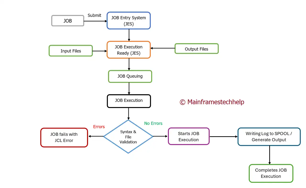 JOB Processing