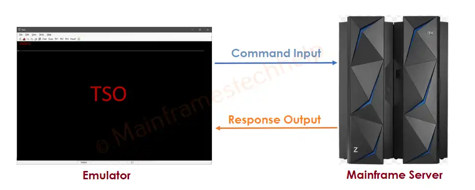 TSO Process