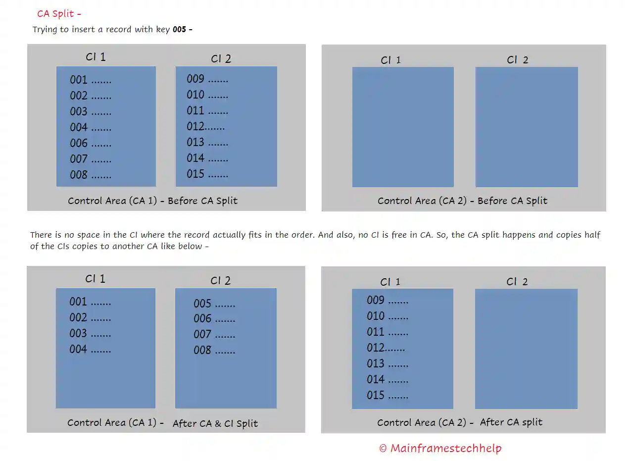 CA Split Example